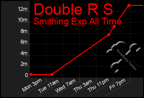 Total Graph of Double R S