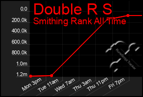 Total Graph of Double R S