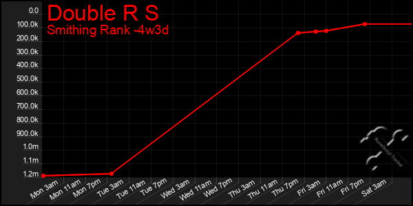 Last 31 Days Graph of Double R S