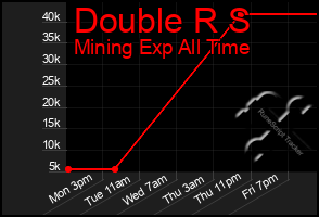 Total Graph of Double R S