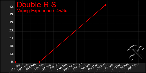 Last 31 Days Graph of Double R S