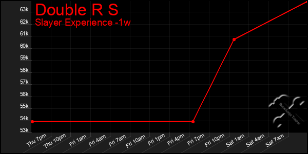 Last 7 Days Graph of Double R S