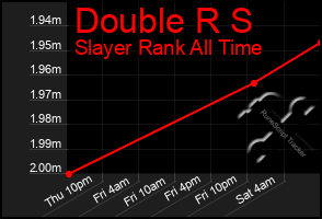 Total Graph of Double R S