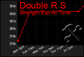 Total Graph of Double R S