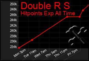 Total Graph of Double R S