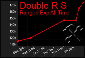 Total Graph of Double R S