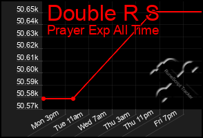 Total Graph of Double R S