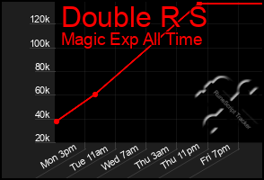 Total Graph of Double R S