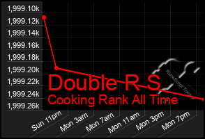 Total Graph of Double R S