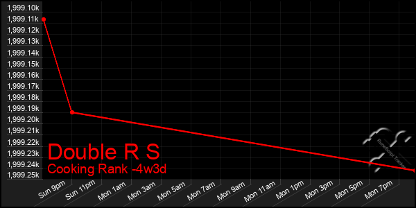 Last 31 Days Graph of Double R S