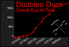 Total Graph of Doubleo Duck