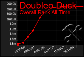 Total Graph of Doubleo Duck