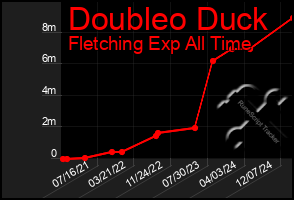 Total Graph of Doubleo Duck