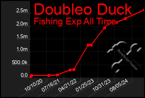 Total Graph of Doubleo Duck