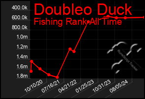 Total Graph of Doubleo Duck