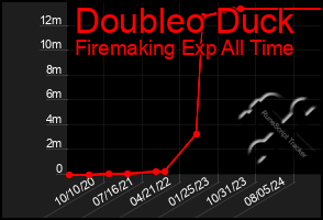 Total Graph of Doubleo Duck