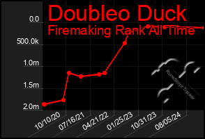 Total Graph of Doubleo Duck