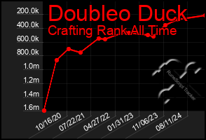 Total Graph of Doubleo Duck