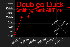 Total Graph of Doubleo Duck