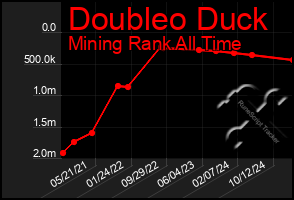Total Graph of Doubleo Duck
