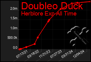 Total Graph of Doubleo Duck