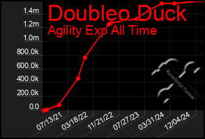 Total Graph of Doubleo Duck