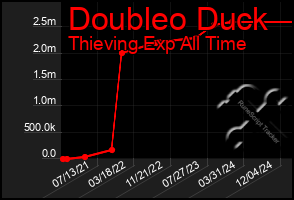 Total Graph of Doubleo Duck