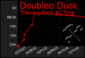 Total Graph of Doubleo Duck