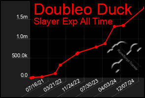 Total Graph of Doubleo Duck