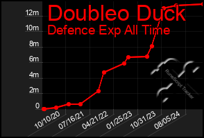 Total Graph of Doubleo Duck