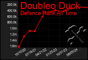 Total Graph of Doubleo Duck