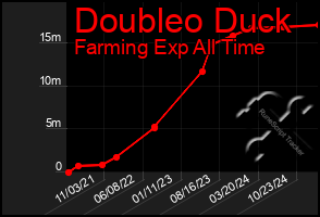 Total Graph of Doubleo Duck