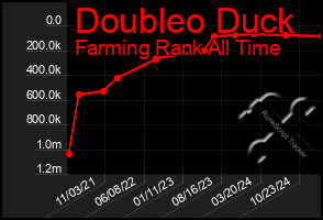 Total Graph of Doubleo Duck