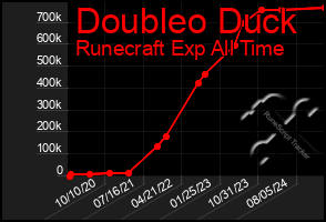 Total Graph of Doubleo Duck
