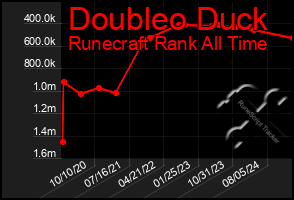 Total Graph of Doubleo Duck