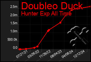 Total Graph of Doubleo Duck