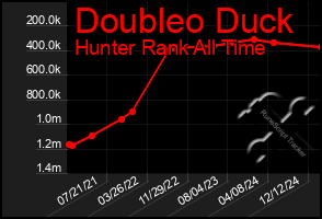 Total Graph of Doubleo Duck