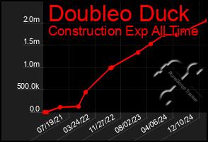 Total Graph of Doubleo Duck