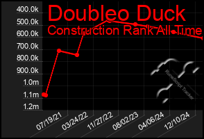 Total Graph of Doubleo Duck