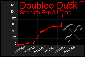 Total Graph of Doubleo Duck