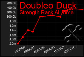 Total Graph of Doubleo Duck