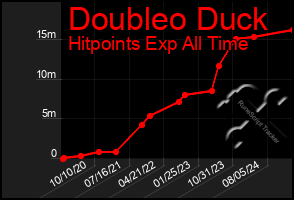 Total Graph of Doubleo Duck