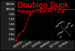 Total Graph of Doubleo Duck