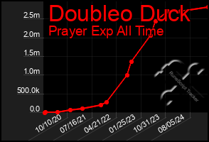 Total Graph of Doubleo Duck