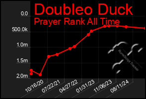 Total Graph of Doubleo Duck