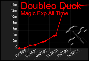 Total Graph of Doubleo Duck