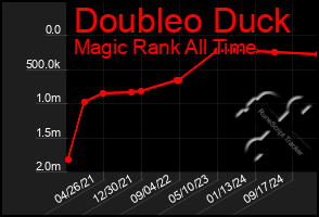 Total Graph of Doubleo Duck