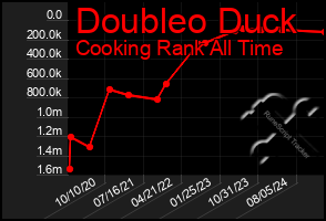 Total Graph of Doubleo Duck