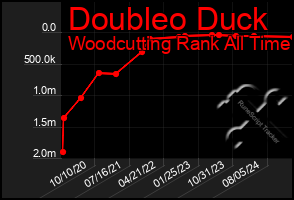Total Graph of Doubleo Duck