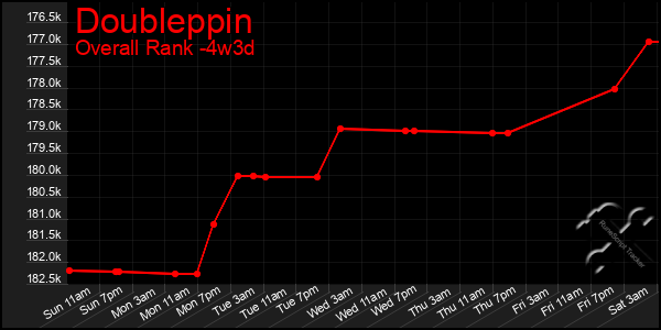 Last 31 Days Graph of Doubleppin